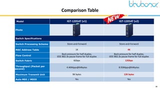 10
Comparison Table
Model IGT-1205AT (v1) IGT-1205AT (v2)
Photo
Switch Specifications
Switch Processing Scheme Store-and-Forward Store-and-Forward
MAC Address Table 1K 4K
Flow Control
Back pressure for half duplex,
IEEE 802.3x pause frame for full duplex
Back pressure for half duplex,
IEEE 802.3x pause frame for full duplex
Switch Fabric 6Gbps 12Gbps
Throughput (Packet per
second)
4.46Mpps@64bytes 8.93Mpps@64bytes
Maximum Transmit Unit 9K bytes 12K bytes
Auto MDI / MDIX Yes Yes
 