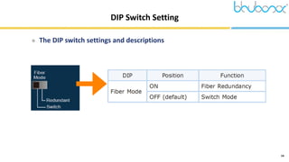 14
DIP Switch Setting
 The DIP switch settings and descriptions
 