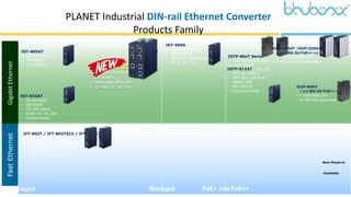 8
Gigabit
Ethernet
Fast
Ethernet
Unmanaged Managed
PLANET Industrial DIN-rail Ethernet Converter
Products Family
IGT-805AT
• 10/100/1000T
• 100/1000X
• 12 to 48V DC
New Phase-in
Available
IFT-802T / IFT-802TS15 / IFT-805AT
• 1 10/100BASE-T RJ45
• 1 100BASE-FX SC interface for IFT-802T
• 1 100BASE-FX SC interface for IFT-802TS15
• 1 SFP port for IFT-805AT
• -40 to 75 degrees C
IGT-815AT
• 10/100/1000T
• 100/1000X
• LFP DIP switch
• 9~48V DC, AC 24V
• Compact-sized
IGT-1205AT / IGT-2205AT
• 10/100/1000T to 100/1000/2500X
• DIP switch
• Redundant fiber port
• 12~48V DC, AC 24V
PoE+ and PoE++
IGTP-80xT Series
• 10/100/1000T PoE+
to 100/1000X
• 12~48V DC, AC 24V
IGTP-815AT
• 10/100/1000T
• 30W 802.3at PoE+
• 1000X SFP
• 48~56V DC
• Compact-sized
IGT-905A
• 10/100/1000T
• 1000X SFP
• Web and SNMP Managed
• 12 to 48V DC
IGUP-1205AT / IGUP-2205AT
• 2 port 802.3bt PoE++ out
• 2 100/1000X SFP
• 12~56V DC power booster
IGUP-805AT
• 1 port 802.3bt PoE++ out
• 1 100/1000X SFP
• 12~56V DC power booster
 