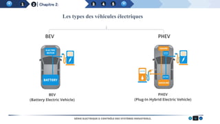 6
GÉNIE ELECTRIQUE & CONTRÔLE DES SYSTÈMES INDUSTRIELS.
Chapitre 2:
Les types des véhicules électriques
PHEV
BEV
 