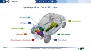 Chapitre 2
7
GÉNIE ELECTRIQUE & CONTRÔLE DES SYSTÈMES INDUSTRIELS.
Synoptique d’un véhicule électrique
 