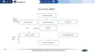 8
GÉNIE ELECTRIQUE & CONTRÔLE DES SYSTÈMES INDUSTRIELS.
Chapitre 3:
Les données d ’entrées
Cahier des charges La planche de distribution Les fiches EDS
Bilan BATT
Livrable du bilanBATT Livrable d’affectation BATT
Document de conception
Matières
premières
Process
Service
Offert
Le service offert
 