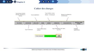 9
GÉNIE ELECTRIQUE & CONTRÔLE DES SYSTÈMES INDUSTRIELS.
Chapitre 3:
Cahier des charges
Type de projet (véhicule
électrique, thermique ou
hybride)
Taux de dépollution
Type d’architecture
Types de Boite à vitesse
(Manuel / Automatique) Moteurs de ventilateur de
refroidissement
Type de moteur (diesel,
essence)
Types d’hybridation (STT, BEV,
non STT)
Chauffage
supplémentaire
 
