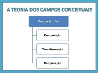 Campo Aditivo
Campo Aditivo
Composição
Transformação
Comparação
 