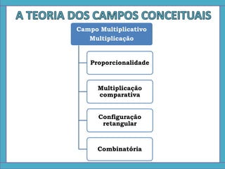 Campo Aditivo
Campo Multiplicativo
Multiplicação
Proporcionalidade
Multiplicação
comparativa
Configuração
retangular
Combinatória
 