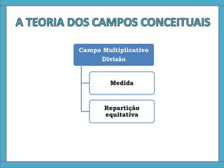 Campo Aditivo
Campo Multiplicativo
Divisão
Medida
Repartição
equitativa
 