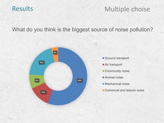 What do you think is the biggest source of noise pollution?
Multiple choiseResults
56%
12%
8%
20%
4%
Ground transport
Air transport
Community noise
Animal noise
Mechanical noise
Comercial and leisure noise
 