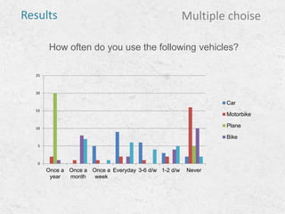 How often do you use the following vehicles?
Multiple choiseResults
0
5
10
15
20
25
Once a
year
Once a
month
Once a
week
Everyday 3-6 d/w 1-2 d/w Never
Car
Motorbike
Plane
Bike
 