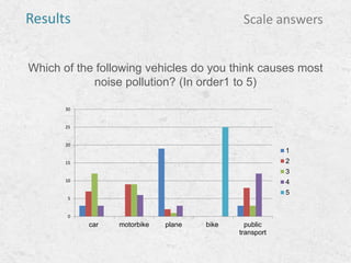 Which of the following vehicles do you think causes most
noise pollution? (In order1 to 5)
Scale answersResults
0
5
10
15
20
25
30
car motorbike plane bike public
transport
1
2
3
4
5
 