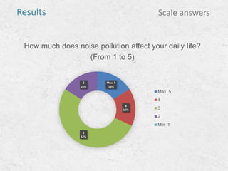 How much does noise pollution affect your daily life?
(From 1 to 5)
Scale answersResults
Max 5
16%
4
16%
3
52%
2
16%
Max 5
4
3
2
Min 1
 