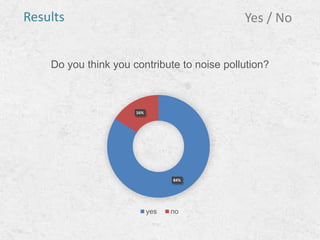 Do you think you contribute to noise pollution?
Yes / NoResults
84%
16%
yes no
 