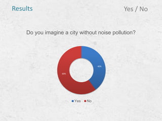 Do you imagine a city without noise pollution?
40%
60%
Yes No
Yes / NoResults
 