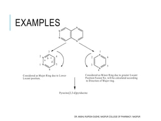 EXAMPLES
N
N
N
N
Pyrazino[2,3-d]pyridazine
N
N
N
N
1
2
3
4
5
6
a
b c
d
1
2
3
4
5
6
Considered as M inor Ring due to greater Locant
Position.Fusion No. will be calculated according
to Direction of M ajor ring.
Considered as M ajor Ring due to Lower
Locant position.
DR. ANSHU RUPESH DUDHE, NAGPUR COLLEGE OF PHARMACY, NAGPUR
 