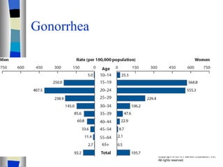 Gonorrhea  
