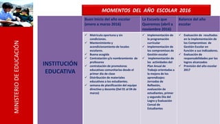 MINISTERIODEEDUCACIÓN
MOMENTOS DEL AÑO ESCOLAR 2016
INSTITUCIÓN
EDUCATIVA
Buen Inicio del año escolar
(enero a marzo 2016)
La Escuela que
Queremos (abril a
noviembre 2016)
Balance del año
escolar
 Matricula oportuna y sin
condiciones.
 Mantenimiento y
acondicionamiento de locales
escolares.
 Buena acogida
 Contratación y/o nombramiento de
profesores
 contratación de promotoras
educativas comunitarias desde el
primer día de clase
 Distribución de materiales
educativos a los estudiantes.
 semana de planificación del equipo
directivo y docente (Del 01 al 04 de
marzo)
 Implementación de
la programación
curricular
 Implementación de
los compromisos de
Gestión escolar
 Implementación de
las actividades del
Plan Anual de
Trabajo orientadas a
la mejora de los
aprendizajes:
Jornadas de
Reflexión,
evaluación de
estudiantes, primer
y segundo Día del
Logro y Evaluación
Censal de
Estudiantes
 Evaluación de resultados
en la implementación de
los Compromisos de
Gestión Escolar en
función a sus indicadores.
 Evaluación de
responsabilidades por los
logros alcanzados
 Previsión del año escolar
2017
 