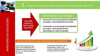 MINISTERIODEEDUCACIÓN
1. Progreso anual de aprendizajes de estudiantes de la I.E.
• Incremento en el porcentaje de estudiantes
que logran nivel satisfactorio en la ECE.
• Incremento en el porcentaje de estudiantes
que logran nivel satisfactorio de
aprendizajes en todos los grados.
QUE DEBE
LOGRAR LA
INSTITUCIÓN
EDUCATIVA
EXPECTATIVA DE AVANCE :
¿ QUÉ ME INDICARÁ QUE ESTOY CUMPLIENDO ESTE COMPROMISO ?
Porcentaje de estudiantes que
logran nivel satisfactorio en la
Evaluación Censal de Estudiantes
ECE. (2.° y 4.° EIB de primaria y 2°
secundaria)
Porcentaje de estudiantes, de los
demás grados y niveles, que
alcanzan rendimiento satisfactorio
en todas las áreas curriculares
 