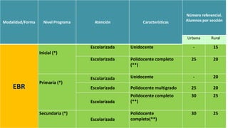 Modalidad/Forma Nivel Programa Atención Características
Número referencial.
Alumnos por sección
Urbana Rural
EBR
Inicial (*)
Escolarizada Unidocente - 15
Escolarizada Polidocente completo
(**)
25 20
Primaria (*)
Escolarizada Unidocente - 20
Escolarizada Polidocente multigrado 25 20
Escolarizada
Polidocente completo
(**)
30 25
Secundaria (*)
Escolarizada
Polidocente
completo(**)
30 25
 