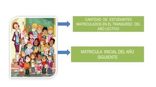 CANTIDAD DE ESTUDIANTES
MATRICULADOS EN EL TRANSURSO DEL
AÑO LECTIVO
MATRICULA INICIAL DEL AÑO
SIGUIENTE
 