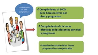 Cumplimiento al 100%
de la horas lectivas por
nivel y programas.
Cumplimiento de la horas
efectivas de los docentes por nivel
y programas .
Recalendarización de las horas
programadas y no ejecutadas
¿Qué haremos
en este
compromiso?
 