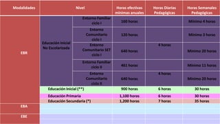 Modalidades Nivel Horas efectivas
mínimas anuales
Horas Diarias
Pedagógicas
Horas Semanales
Pedagógicas
EBR
Educación Inicial
No Escolarizada
Entorno Familiar
ciclo I 160 horas Mínimo 4 horas
Entorno
Comunitario
ciclo I
120 horas Mínimo 3 horas
Entorno
Comunitario SET
ciclo I
640 horas
4 horas
Mínimo 20 horas
Entorno Familiar
ciclo II 461 horas Mínimo 11 horas
Entorno
Comunitario
ciclo II
640 horas
4 horas
Mínimo 20 horas
Educación Inicial (**) 900 horas 6 horas 30 horas
Educación Primaria 1,100 horas 6 horas 30 horas
Educación Secundaria (*) 1,200 horas 7 horas 35 horas
EBA
EBE
 