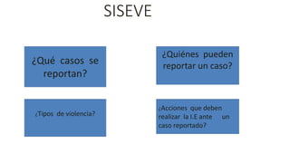 SISEVE
¿Qué casos se
reportan?
¿Quiénes pueden
reportar un caso?
¿Tipos de violencia?
¿Acciones que deben
realizar la I.E ante un
caso reportado?
 