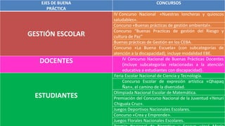 EJES DE BUENA
PRÁCTICA
CONCURSOS
GESTIÓN ESCOLAR
IV Concurso Nacional «Nuestras loncheras y quioscos
saludables».
Concurso «Buenas prácticas de gestión ambiental».
Concurso “Buenas Practicas de gestión del Riesgo y
cultura de Paz”
Buenas prácticas de Gestión en los CEBA.
Concurso «La Buena Escuela» (con subcategorías de
atención a la discapacidad), incluye modalidad EBE.
DOCENTES IV Concurso Nacional de Buenas Prácticas Docentes
(incluye subcategorías relacionadas a la atención
educativa a estudiantes con discapacidad).
ESTUDIANTES
Feria Escolar Nacional de Ciencia y Tecnología.
Concurso Escolar de expresión artística «Qhapaq
Ñan», el camino de la diversidad.
Olimpiada Nacional Escolar de Matemática.
Premiación del Concurso Nacional de la Juventud «Yenuri
Chiguala Cruz».
Juegos Deportivos Nacionales Escolares.
Concurso «Crea y Emprende».
Juegos Florales Nacionales Escolares.
 