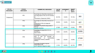 TIPO DE
INDICADOR
CÓDIGO
INDICADOR
NOMBRE DEL INDICADOR VALOR
BASAL
INCREMENT
O
VALOR
META -
MAYO
Prestacional
IP01
Porcentaje de niños/niñas menores de 1
año asegurados al SIS con 05 Controles
de
Crecimiento y Desarrollo (CRED).
60.15% 10.00% 70.15%
IP02 Porcentaje de niños/niñas menores de 1
año
asegurados al SIS con dosaje de
hemoglobina
65.04% 10.00% 75.04%
IP03 Porcentaje de gestante aseguradas al
SIS con
paquete preventivo
27.80% 20.00% 47.80%
IP04 Porcentaje de asegurados SIS con
tamizaje en
salud mental
9.92% 20.00% 29.92%
IP05
Porcentajes de asegurados al SIS de 15
años a más con tamizaje en
enfermedades no transmisibles
(Hipertensión arterial y diabetes
mellitus)
0.99% 20.00% 10.99%
IP06 Porcentaje de adultos mayores
aseguradas al SIS
con 01 atención integral en salud
2.13% 20.00% 22.13%
383
427
266
32000
17104
2884
 