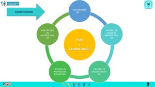 PEAS
5
CONDICIONES
ASEGURABLES
140
CRITERIO DE
CARGA DE
ENFERMEDAD:
40
CRITERIO DE
SALUD PUBLICA:
36
CRITERIOS DE
PROTECCION
FINANCIERA
POR CRITERIO
DE
INTEGRALIDAD:
30
COMPOSICION
 