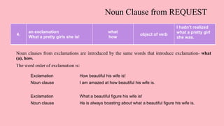 Noun Clause from REQUEST
Noun clauses from exclamations are introduced by the same words that introduce exclamation- what
(a), how.
The word order of exclamation is:
4.
an exclamation
What a pretty girls she is!
what
how
object of verb
I hadn’t realized
what a pretty girl
she was.
Exclamation How beautiful his wife is!
Noun clause I am amazed at how beautiful his wife is.
Exclamation What a beautiful figure his wife is!
Noun clause He is always boasting about what a beautiful figure his wife is.
 