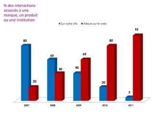 % des interactions
associés à une
marque, un produit
ou une institution
                              Sur votre site     Ailleurs sur le web

                                                                                   95


          80                                                           80



                      60                         60



                             40           40



                 20                                             20


                                                                            5



          2007        2008                2009                  2010        2011
 