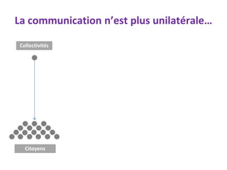 La communication n’est plus unilatérale…

 Collectivités




   Citoyens
 