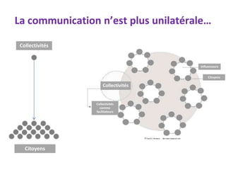 La communication n’est plus unilatérale…

 Collectivités


                                     Influenceurs


                                         Citoyens

                     Collectivités


                 Collectivités
                   comme
                 facilitateurs




   Citoyens
 
