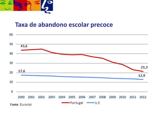 Taxa de abandono escolar precoce

 