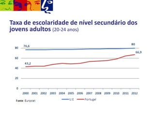 Taxa de escolaridade de nível secundário dos
jovens adultos (20-24 anos)

 