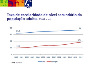 Taxa de escolaridade de nível secundário da
população adulta ( 25-64 anos)

 