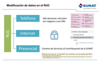 RUC
Teléfono
Internet
Presencial
Sólo personas naturales
con negocio y con DNI
Centros de Servicios al Contribuyente de la SUNAT
Modificación de datos en el RUC
 