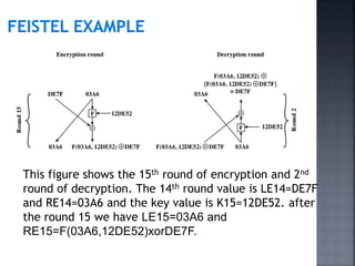 This figure shows the 15th round of encryption and 2nd
round of decryption. The 14th round value is LE14=DE7F
and RE14=03A6 and the key value is K15=12DE52. after
the round 15 we have LE15=03A6 and
RE15=F(03A6,12DE52)xorDE7F.
 