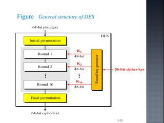 6.20
Figure General structure of DES
 