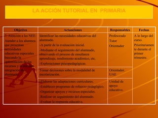 LA  A CCIÓN TUTORIAL  EN  P RIMARIA Unidad de apoyo educativo. -Elaborar las adaptaciones curriculares. -Establecer programas de refuerzo pedagógico. -Organizar apoyos y recursos especiales. .Realizar un seguimiento del alumnado. -Evaluar la respuesta educativa. Orientador. UAE Tomar decisiones sobre la modalidad de escolarización. A lo largo del curso. Prioritariamente durante el primer trimestre. Profesorado Tutor Orientador Identificar las necesidades educativas del alumnado. -A partir de la evaluación inicial. -Mediante el seguimiento del alumnado, observando el proceso de enseñanza aprendizaje, rendimiento académico, etc. -Exploraciones psicopedagógicas. 7. Atención a las NEE: Atender a los alumnos que presentan necesidades educativas especiales buscando la optimización de los recursos y la máxima integración del alumnado. Fechas Responsables Actuaciones Objetivo 