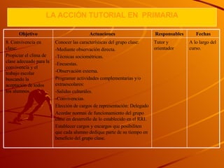 LA  A CCIÓN TUTORIAL  EN  P RIMARIA A lo largo del curso. Tutor y orientador Conocer las características del grupo clase: -Mediante observación directa. -Técnicas sociométricas. -Encuestas. -Observación externa. Programar actividades complementarias y/o extraescolares: -Salidas culturales. -Convivencias. Elección de cargos de representación: Delegado Acordar normas de funcionamiento del grupo clase en desarrollo de lo establecido en el RRI. Establecer cargos y encargos que posibiliten que cada alumno dedique parte de su tiempo en beneficio del grupo clase. 8. Convivencia en clase: Propiciar el clima de clase adecuado para la convivencia y el trabajo escolar buscando la aceptación de todos los alumnos. Fechas Responsables Actuaciones Objetivo 