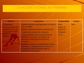 LA  A CCIÓN TUTORIAL  EN  P RIMARIA Junio Tutor Equipo de profesores Orientador C.C.P. -Elaborar informes individualizados de final de ciclo y/o etapa. -Diseñar un plan de traspaso de información. -Organizar las sesiones de evaluación. -Tomar decisiones sobre la promoción del alumnado de acuerdo a los criterios de promoción establecidos en el proyecto curricular. -Establecer, analizar y contemplar las medidas curriculares y organizativas de atención a la diversidad a la hora de decidir sobre la promoción del alumnado. 9. Promoción: Favorecer el paso del alumnado de un ciclo a otro y de una etapa educativa a la siguiente. Fechas Responsables Actuaciones Objetivo 