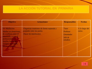 LA  A CCIÓN TUTORIAL  EN  P RIMARIA A lo largo del curso. Tutor Profesor Orientador Jefe de estudios -Organizar reuniones de forma separada y conjunta entre las partes. -Hacer de interlocutor. 10. Mediación: Mediar en situaciones de conflicto entre el alumnado, o con el profesorado o la familia, buscando siempre una salida airosa al mismo. Fechas Responsables Actuaciones Objetivo 