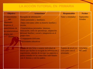 LA  A CCIÓN TUTORIAL  EN  P RIMARIA A lo largo del curso Tutores de nivel y/o ciclo junto con el orientador Diseño de una ficha o carpeta individual de tutoría que facilite la recogida de información y seguimiento, además de recoger los aspectos o puntos tratados en las entrevistas individuales con el alumno y con los padres Septiembre Octubre Tutor y orientador Recogida de información: -Datos personales y familiares. -Datos relevantes sobre su historia familiar y escolar. -Características personales: intereses, motivación, estilo de aprendizaje, adaptación personal familiar y social e integración en el grupo-clase. -Competencia curricular. -Necesidades educativas 1 Conocimiento del alumnado: Propiciar el conocimiento de las características  propias del alumno Fechas Responsables Actuaciones Objetivo 