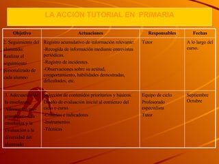 LA  A CCIÓN TUTORIAL  EN  P RIMARIA Septiembre Octubre Equipo de ciclo Profesorado especialista Tutor Selección de contenidos prioritarios y básicos. Diseño de evaluación inicial al comienzo del ciclo o curso. -Criterios e indicadores -Instrumentos -Técnicas 3. Adecuación de la enseñanza: Adecuar las pro- gramaciones, la enseñanza y la  Evaluación a la diversidad del alumnado A lo largo del curso. Tutor Registro acumulativo de información relevante: -Recogida de información mediante entrevistas periódicas. -Registro de incidentes. -Observaciones sobre su actitud, comportamiento, habilidades demostradas, dificultades, etc. 2. Seguimiento del alumnado: Realizar el  seguimiento personalizado de cada alumno Fechas Responsables Actuaciones Objetivo 