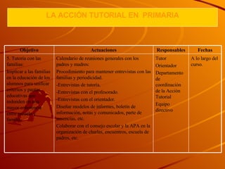LA  A CCIÓN TUTORIAL  EN  P RIMARIA A lo largo del curso. Tutor Orientador Departamento de coordinación de la Acción Tutorial Equipo directivo Calendario de reuniones generales con los padres y madres: Procedimiento para mantener entrevistas con las familias y periodicidad. -Entrevistas de tutoría. -Entrevistas con el profesorado. -Entrevistas con el orientador. Diseñar modelos de informes, boletín de información, notas y comunicados, parte de ausencias, etc. Colaborar con el consejo escolar y la APA en la organización de charlas, encuentros, escuela de padres, etc. 5. Tutoría con las familias: Implicar a las familias en la educación de los alumnos para unificar criterios y pautas educativas que redunden en una mayor coherencia entre escuela y familia. Fechas Responsables Actuaciones Objetivo 