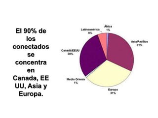 El 90% de los conectados se concentra en Canada, EEUU, Asia y Europa.
