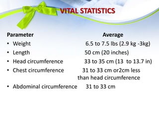 VITAL STATISTICS
Parameter Average
• Weight 6.5 to 7.5 lbs (2.9 kg -3kg)
• Length 50 cm (20 inches)
• Head circumference 33 to 35 cm (13 to 13.7 in)
• Chest circumference 31 to 33 cm or2cm less
than head circumference
• Abdominal circumference 31 to 33 cm
 
