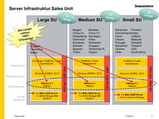 Server Infrastruktur Sales Unit
3 x IBM x3650 Server
1 x iSCSI Storage IBM
DS3512
VMware 5.1
VMotion
Windows 2008R2 / 2012
Exchange / File&Print / locale
Applikationen
Server
Hardware
Virtualisierung
Betriebssystem
Anwendung
2 x IBM x3650 Server
1 x iSCSI Storage IBM
DS3512
VMware 5.1
VMotion
Windows 2008R2 / 2012
File&Print / locale
Applikationen
1 x IBM x3650 Server
Direct Attached Storage
VMware 5.1
VMotion
Windows 2008R2 / 2012
File&Print / locale
Applikationen
Large SU Medium SU
Belgien Brasilien
China (V) China (T)
Niederlande Norwegen
Österreich Polen
Russland Schweden
Schweiz Singapur
Spanien Tschechien R.
Türkei Ungarn
Small SU
Dänemark Finnland
GriechenlandIndien
Irland Lettland
Litauen Malaysia
Portugal Slowakei
Slowenien Thailand
Ukraine USA
Chile South Africa
England
Frankreich
Italien
bismax.100User
100bis600User
800bis1.000User
11.09.2017Projekt ROSI 2
 