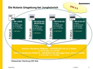 Nutanix Hardware Platform - NX-6155-G5 mit 3x 2 Notes
je 180 TB HDD + je 4 TB SSD
Nutanix Hardware Platform - NX-6235C-G5 (Storage-Only) mit 2x 2 Notes
je 40 TB HDD + je 2 TB SSD
Die Nutanix Umgebung bei Jungheinrich
Projekt ROSI 511.09.2017
T-ShirtS
• NX-1365S
•3 Nodes
•je 128 GB RAM
•je 16 TB HDD
•je 1 1,2 TB SSD
•1 GB Switch
T-ShirtM
• NX-6235-G5
NX-6135-G5
•3 Nodes
•je 128 GB RAM
•je 30 TB HDD
•je 1 1,6 TB SSD
•1 GB Switch
T-ShirtML
• NX-6155 G5
•3 Nodes
•je 256 GB RAM
•je 16 TB HDD
•je 2 1,2 TB SSD
•10 GB Switch
T-ShirtL
• NX-6155 G5
•3 Nodes
•je 384 GB RAM
•je 60 TB HDD
•je 1 2 TB SSD
•10 GB Switch
Datacenter Hamburg DR Site
 