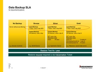 11.09.2017
Proj
ekt
RO
SI 6
Data Backup SLA
for decentral locations
 